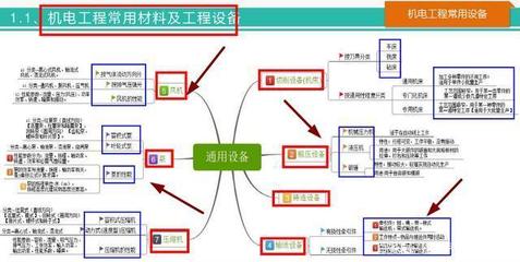 58頁一建機電思維導圖 系統(tǒng)梳理全書要點，高效記憶考點，助力2020機電工程設備備考